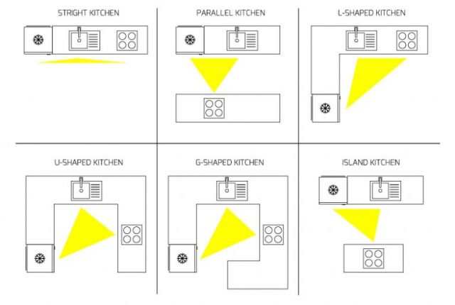 Quy tắc hình tam giác trong thiết kế nhà bếp