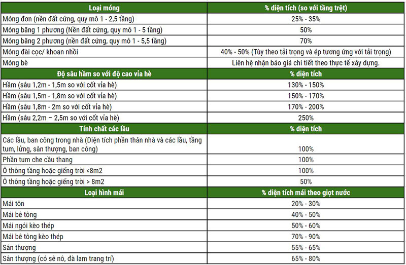 Cách tính giá xây dựng trong hạng mục xây nhà trọn gói Nhất Tín